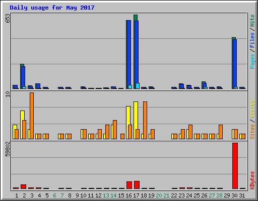 Daily usage for May 2017