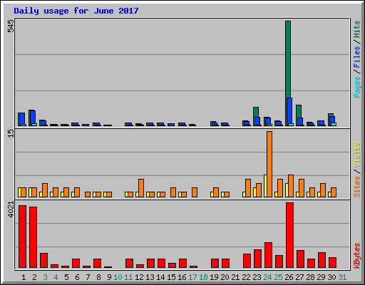Daily usage for June 2017