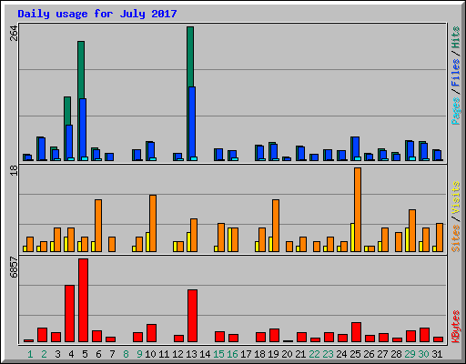 Daily usage for July 2017