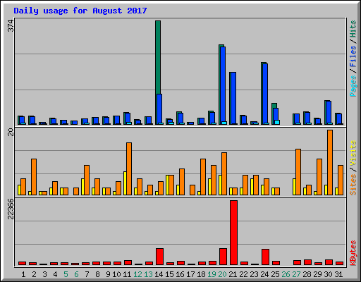 Daily usage for August 2017
