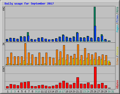 Daily usage for September 2017