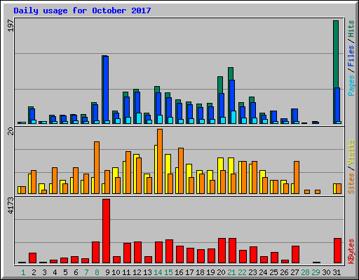 Daily usage for October 2017
