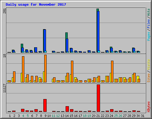Daily usage for November 2017