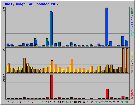 Daily usage for December 2017