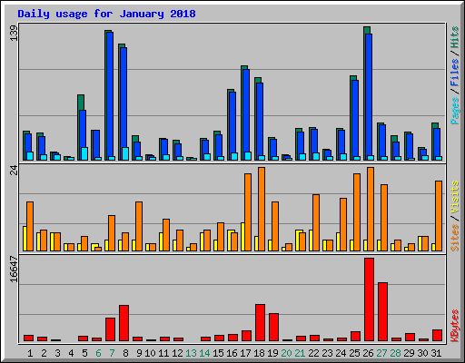 Daily usage for January 2018