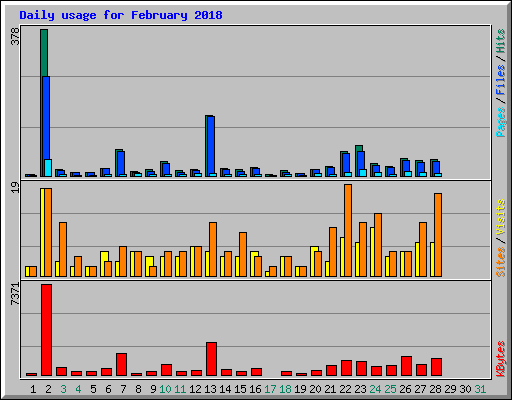 Daily usage for February 2018