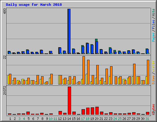 Daily usage for March 2018