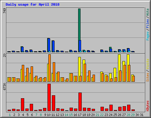 Daily usage for April 2018