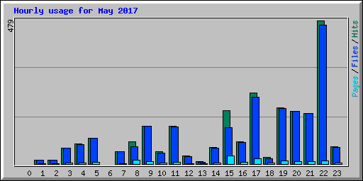 Hourly usage for May 2017