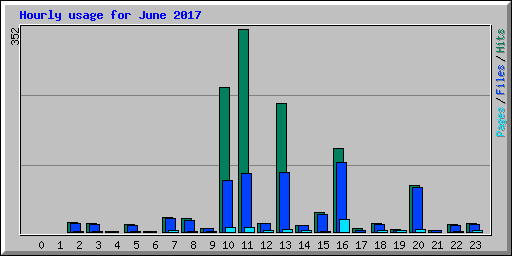 Hourly usage for June 2017
