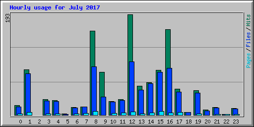 Hourly usage for July 2017