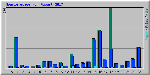 Hourly usage for August 2017