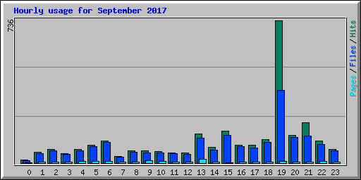 Hourly usage for September 2017