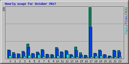 Hourly usage for October 2017