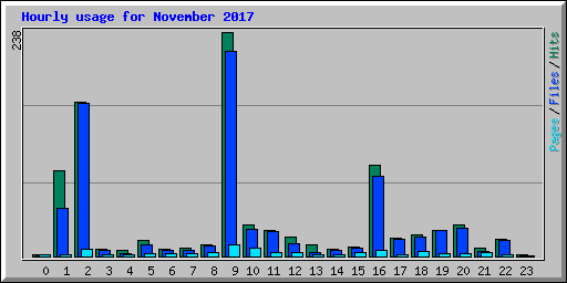 Hourly usage for November 2017