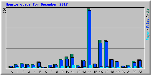 Hourly usage for December 2017