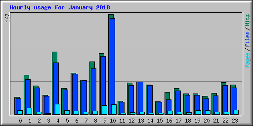 Hourly usage for January 2018