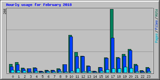Hourly usage for February 2018