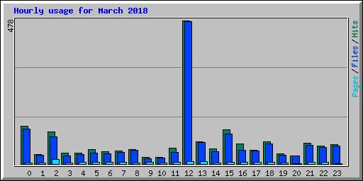 Hourly usage for March 2018