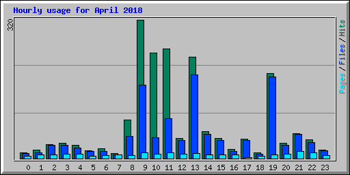 Hourly usage for April 2018