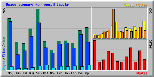 Usage summary for www.jhtac.kr